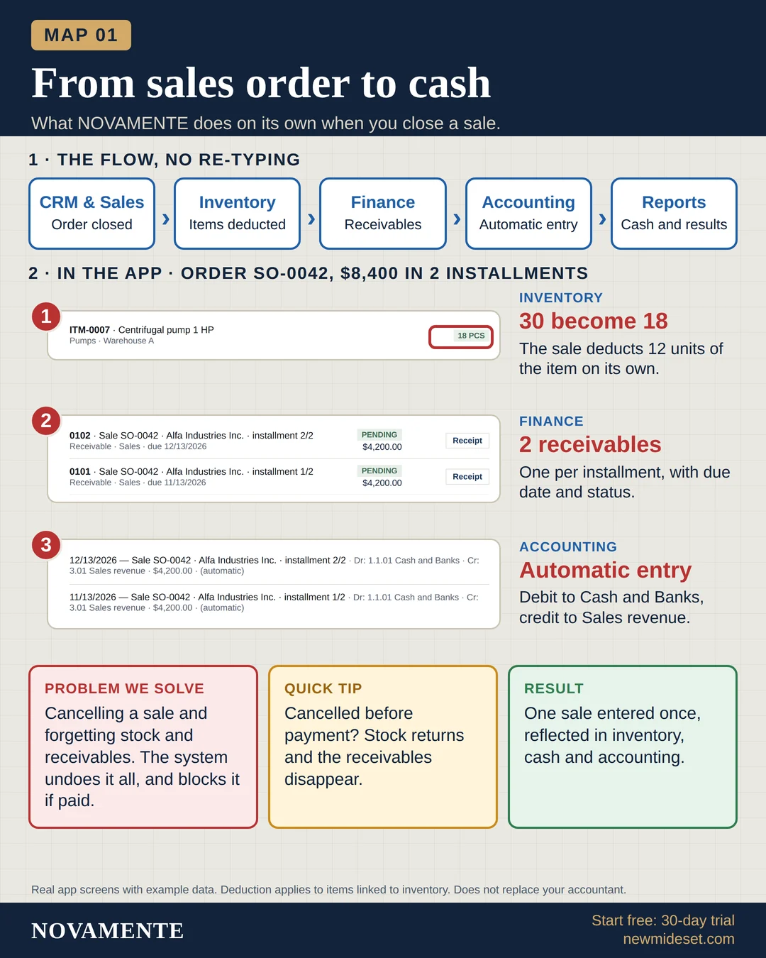 Visual map: From sales order to cash. Flow and real screens of the NOVAMENTE app.