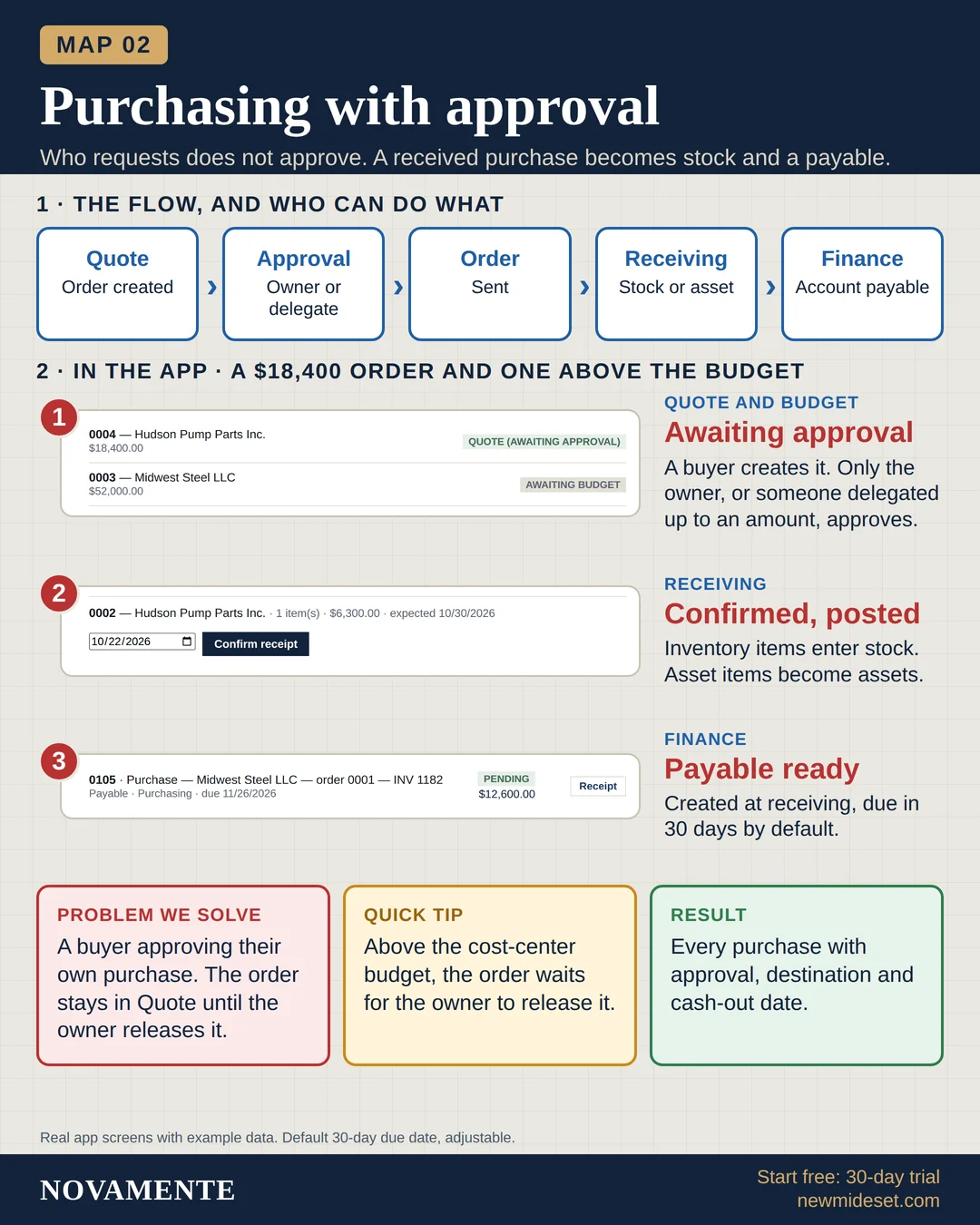 Visual map: Purchasing with approval. Flow and real screens of the NOVAMENTE app.