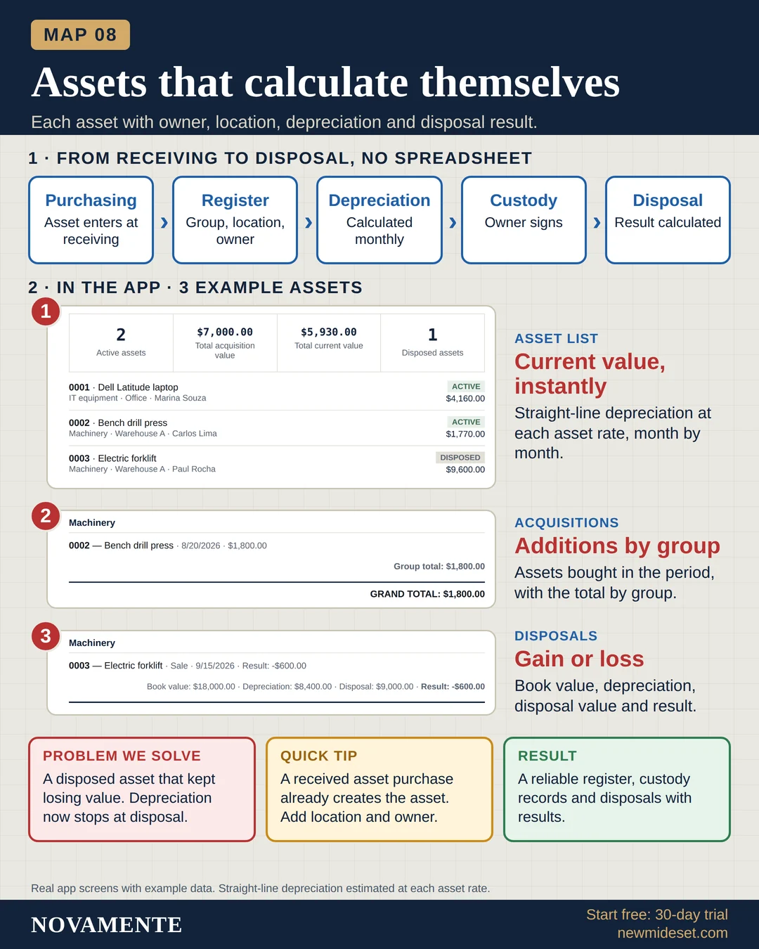 Visual map: Assets that calculate themselves. Flow and real screens of the NOVAMENTE app.