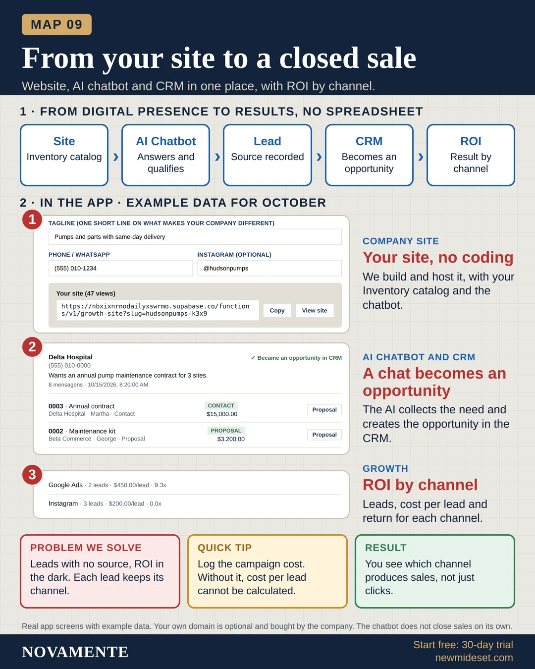 Visual map: From your site to a closed sale. Flow and real screens of the NOVAMENTE app.