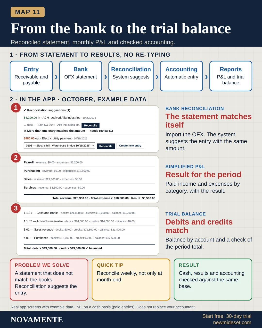 Visual map: From the bank to the trial balance. Flow and real screens of the NOVAMENTE app.