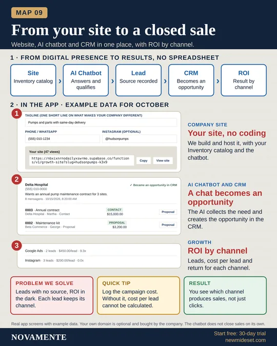 Visual map: From your site to a closed sale. Flow and real screens of the NOVAMENTE app.