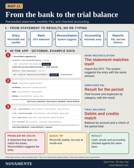 Visual map: From the bank to the trial balance. Flow and real screens of the NOVAMENTE app.
